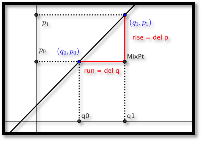 The intersection of a supply and demand curve