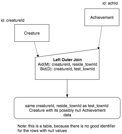 Creature - Achievement natural join next to left outer join