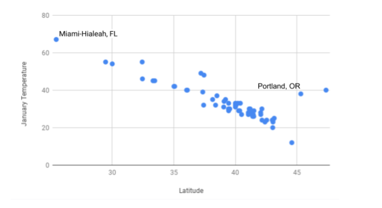 An example of a scatter plot