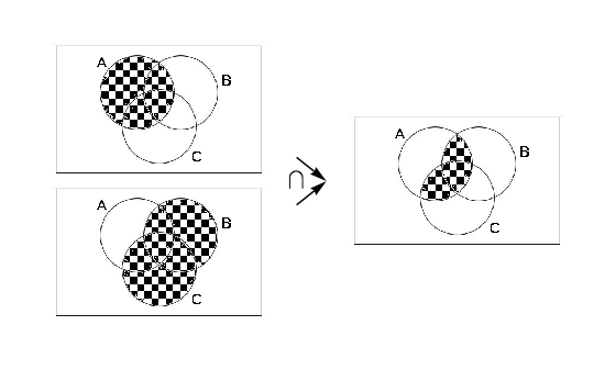 Development of the left side of the distributive law for sets