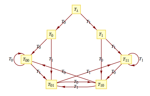 Unit time delay machine