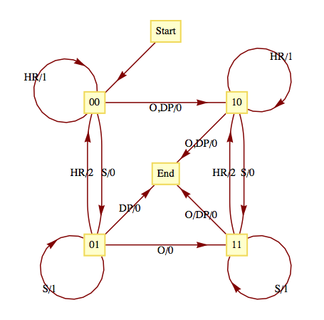 Transition Diagram for a simplified game of baseball