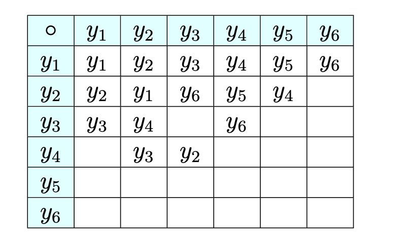 Partially completed operation table for the composition of function x, 1/x,...