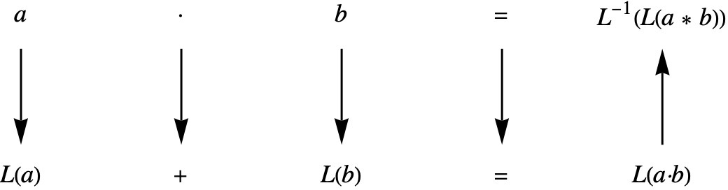 General Multiplication using logarithms