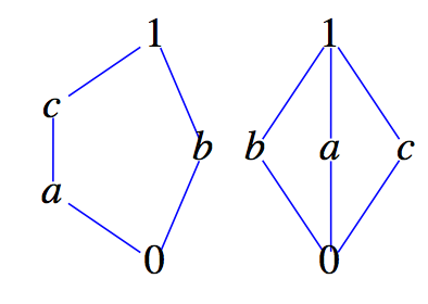 Nondistributive Lattices