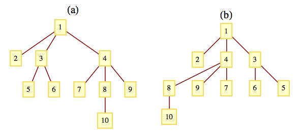 Two different ordered rooted trees