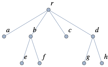 An ordered rooted tree.