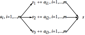 Fast Adder Scheme