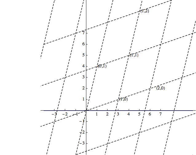 Two sets of axes for the plane