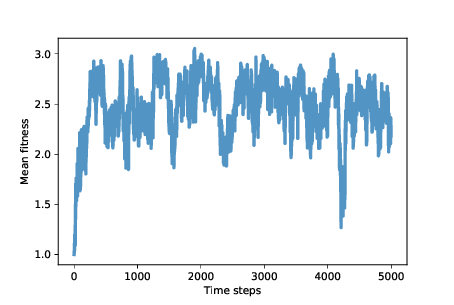 "Figure 14.1: Average fitness (points scored per round of Prisoner’s Dilemma)"