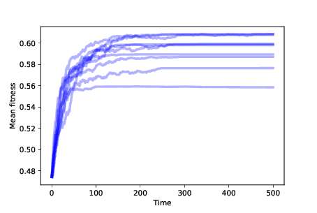 "Figure 13.2: Mean fitness over time for 10 simulations with differential survival."