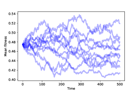 "Figure 13.1: Mean fitness over time for 10 simulations with no differential survival or reproduction."