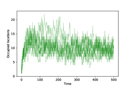 "Figure 13.4: Number of occupied locations over time for 10 simulations with mutation and differential survival and reproduction."