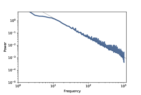 "Figure Figure 10.6: Power spectrum of the number of toppled cells over time, log-log scale."