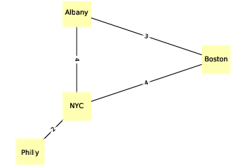 "Figure 4.2: An undirected graph that represents driving time between cities."