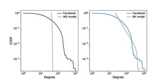 "Figure 6.5: Complementary CDF of degree in the Facebook dataset along with the WS model (left) and the BA model (right), on a log-log scale."