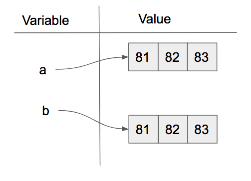 Reference diagram for equal different lists