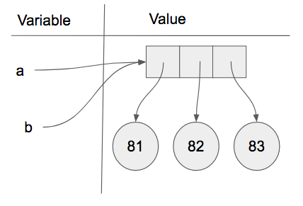 State snapshot for multiple references (aliases) to a list