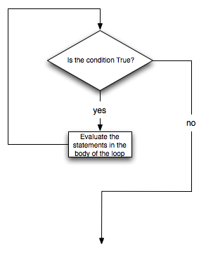 a diamond at the top has the phrase "Is the condition True?". Two arrows come out it with either the phrase yes or no on the arrows. The yes arrow points to a box that says "evaluate the statemenets in the body of the loop". It then has an arrow that unconditionally points back to "Is the condition True?" diamond. The no arrow escapes the loop and points down past the "evaluate" square.