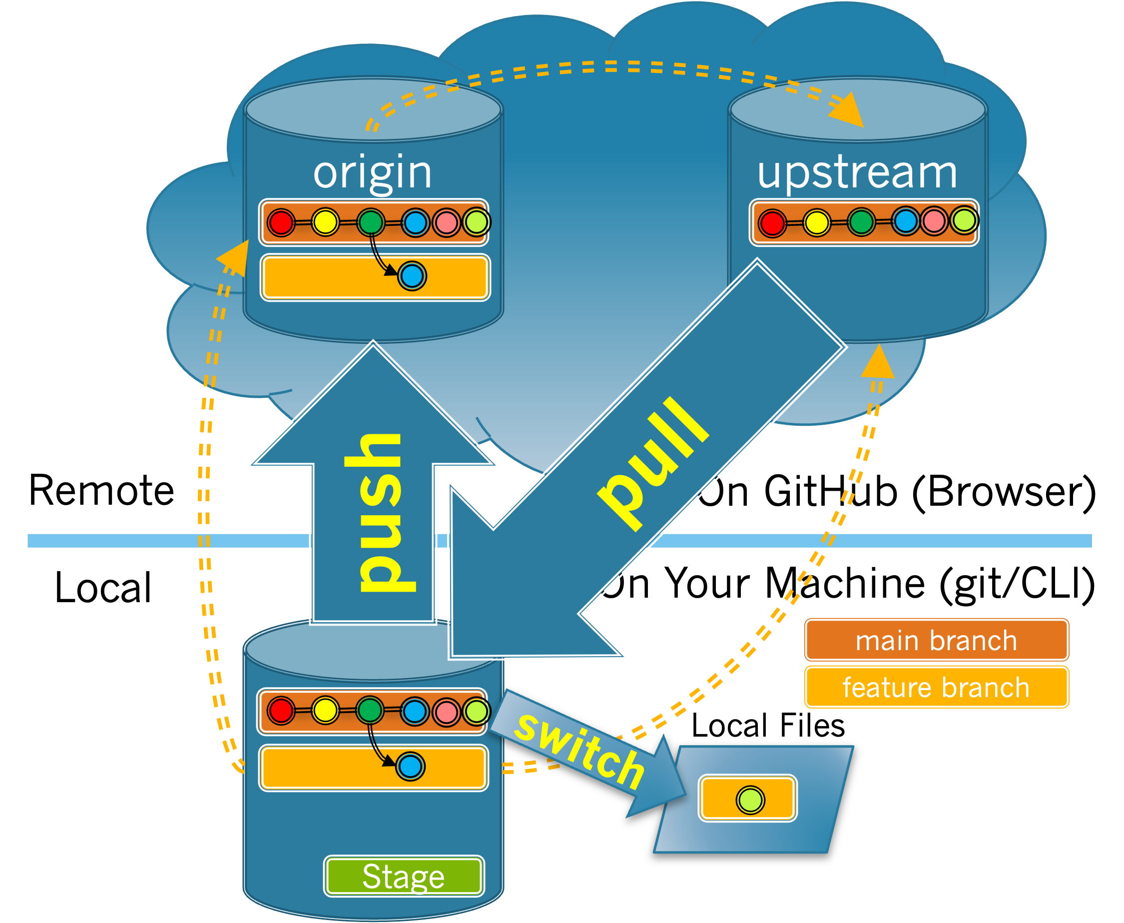 Cloud image of how upstream and the local repository are out of synch.