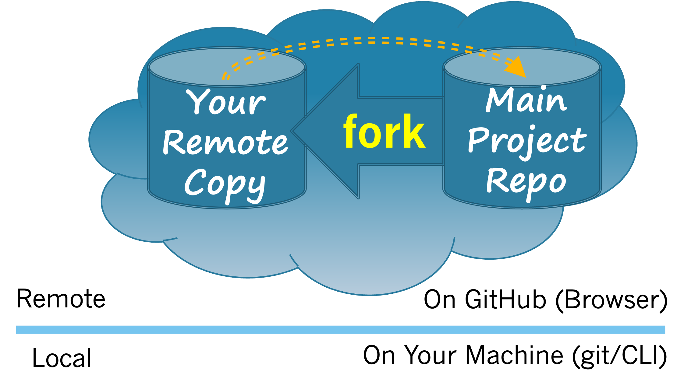 Creating a fork of the main project repo creates a copy of it in your own GitHub space. This copy is your remote copy.