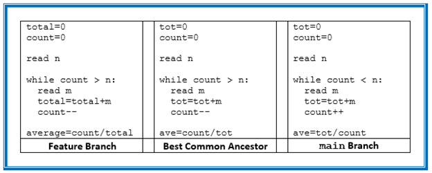 Three panels of code (feature branch, common ancestor, main branch)