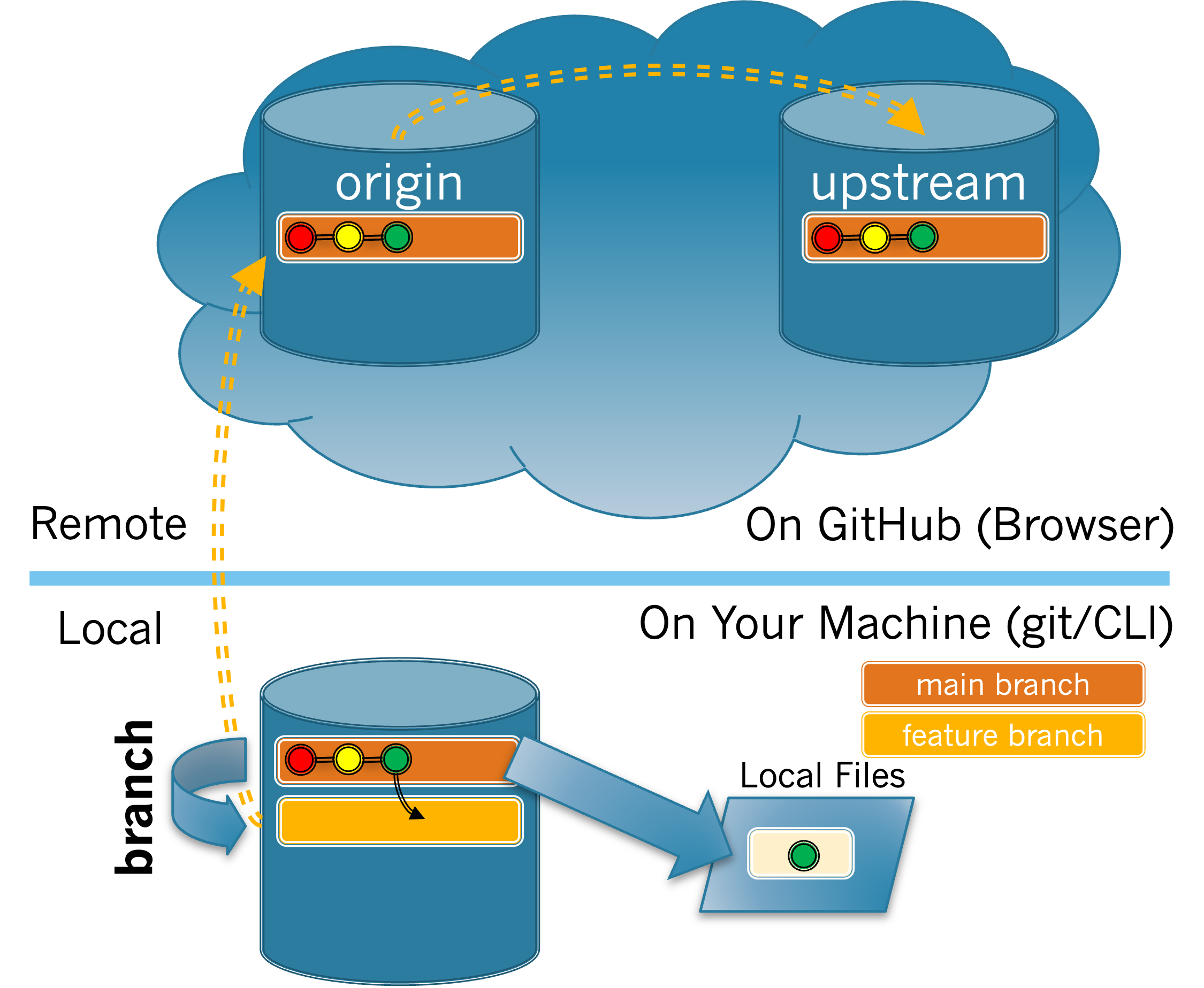 Cloud image of origin, upstream, and local branches.