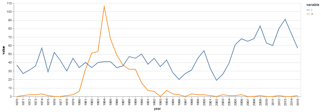 Line charts showing mentions of income and interest rate over time from 1970 to 2015.