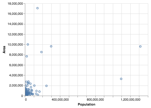 Histogram with Number of Records as the y-axis and Birth Rate as the x-axis.