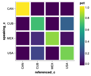 Heatmap of how often the USA, Mexico, Cuba and Canada are referred to by each other.