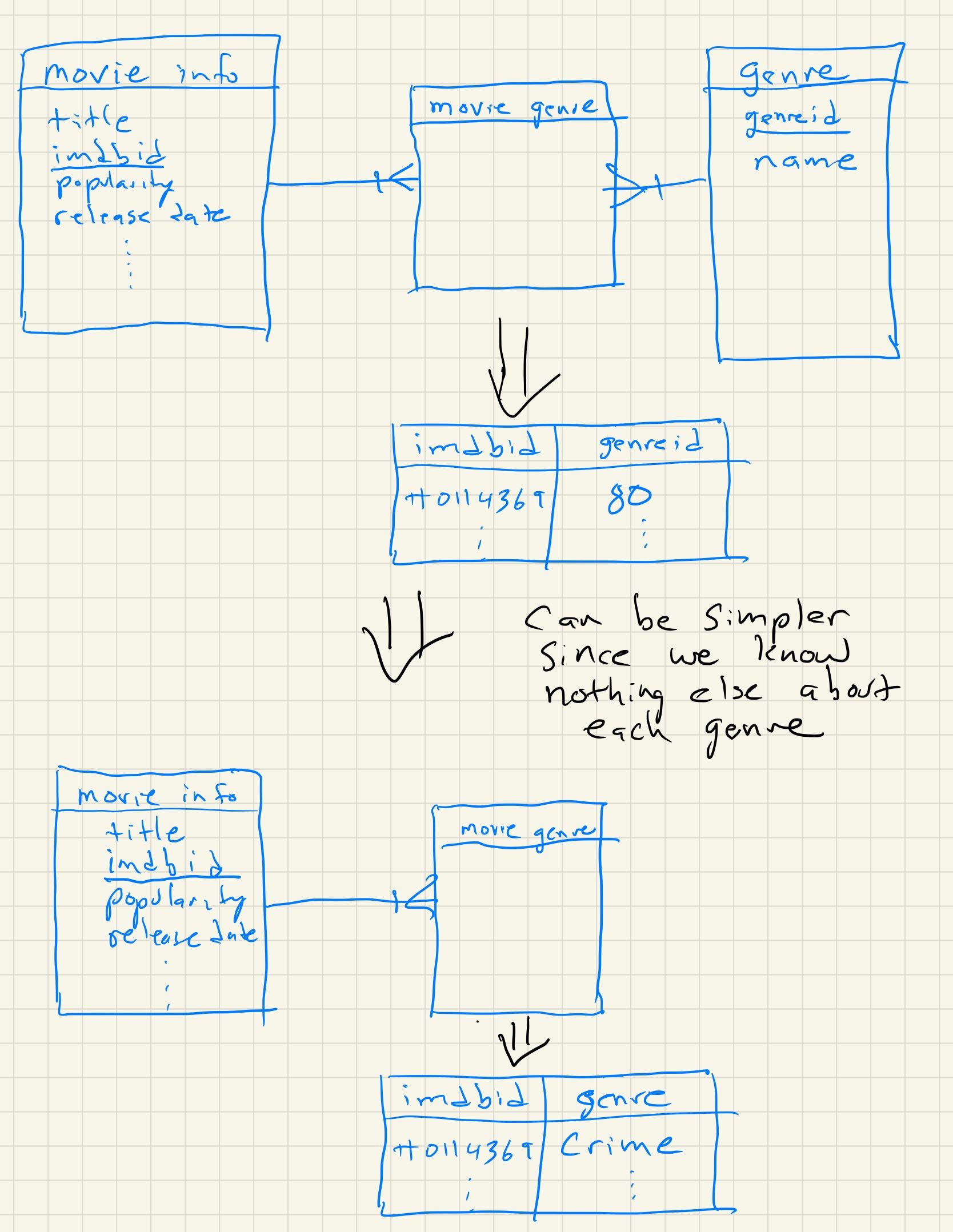 Illustration of the merging of two data frames. One data frame contains movie info, and the other contains genre. The data frames are merged into a single data frame with two columns: genre and movie info.