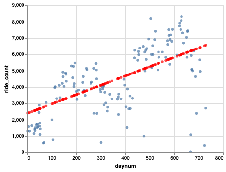 Linear Regression model with ride_count as the y axis and daynum as the x axis.