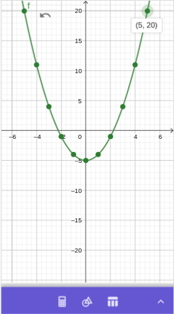 y-axis zoomed on Geogebra calculator