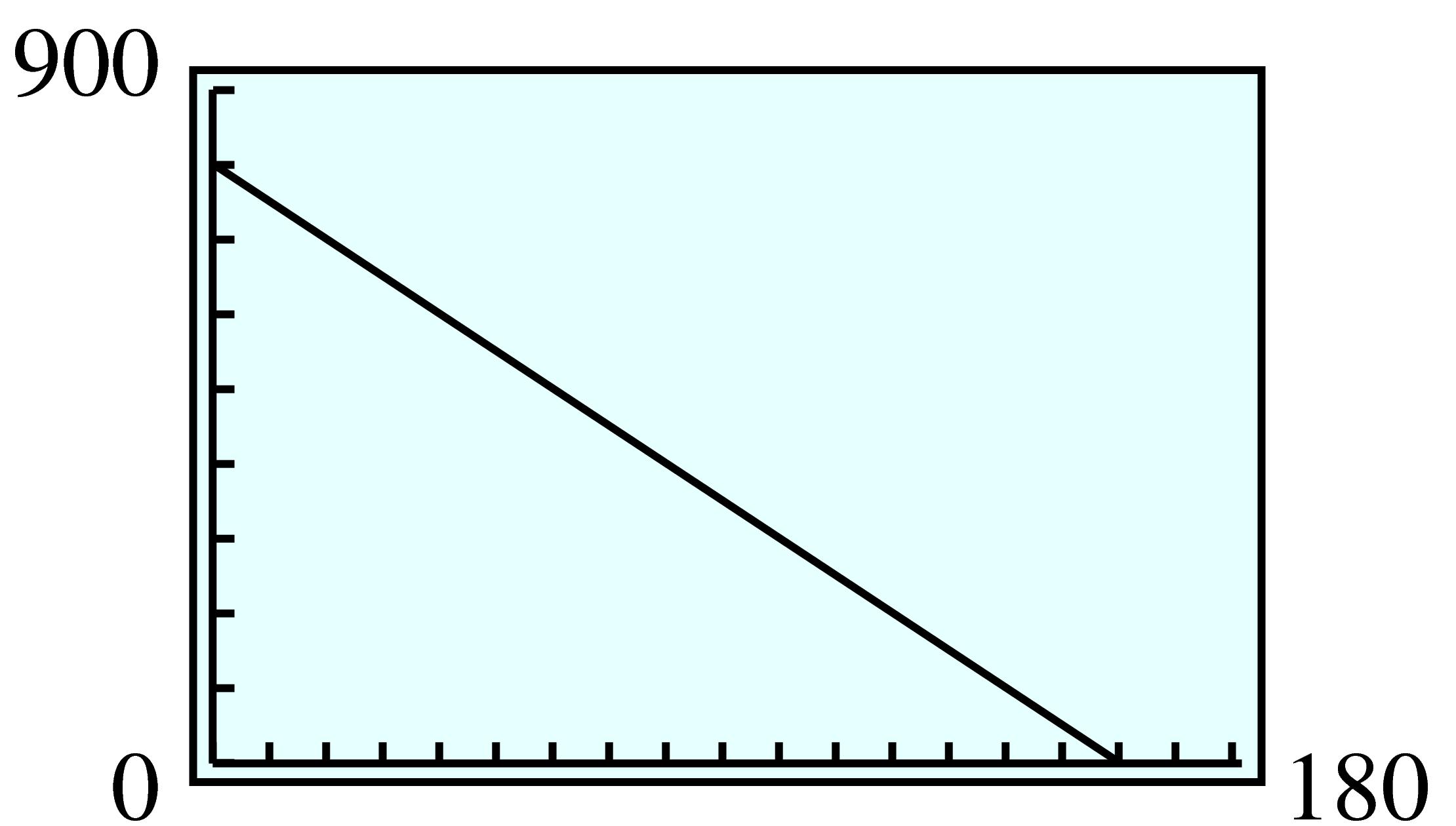 GC graph