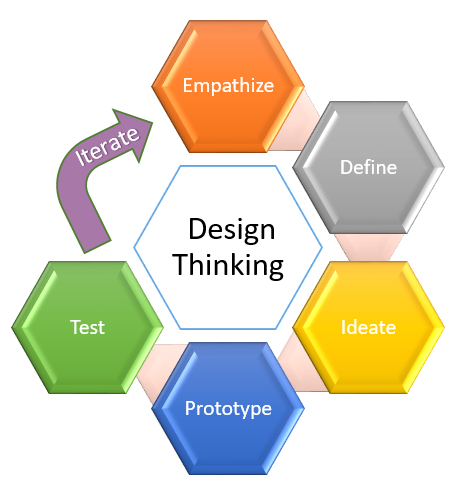 Design Thinking