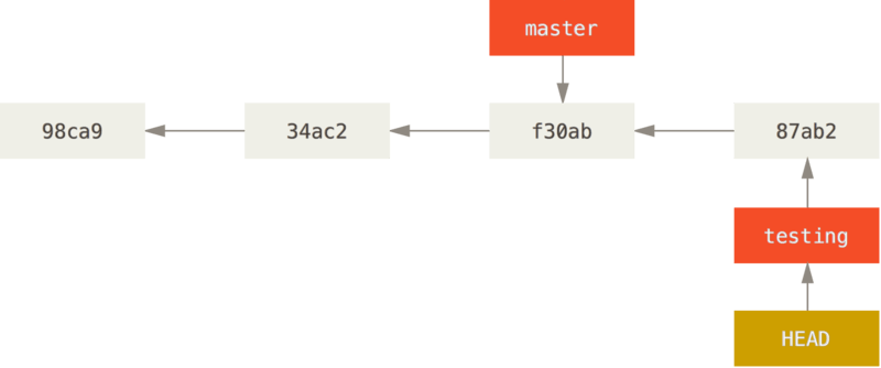 The block representing master head is located pointing to a block representing commit f30ab.