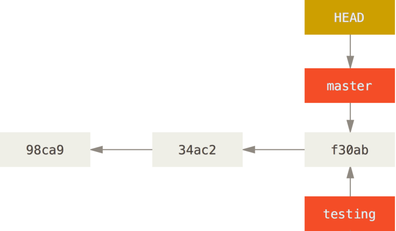 Diagram showing the HEAD pointing to the ’master’ branch and ultimately pointing at different commits.