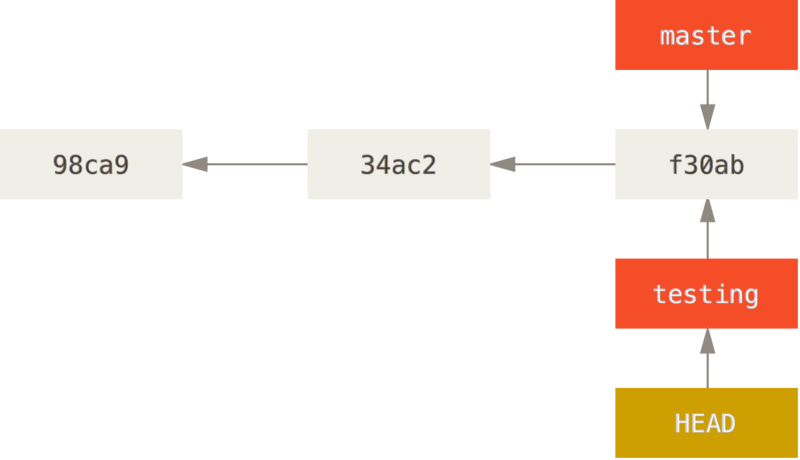 Diagram that shows relation between multiple branches inside a repository