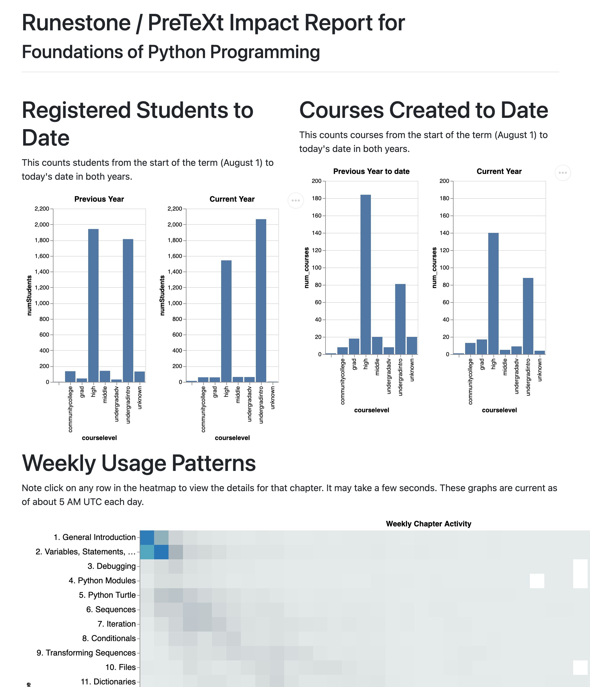 An impact report for Foundations of Python Programming