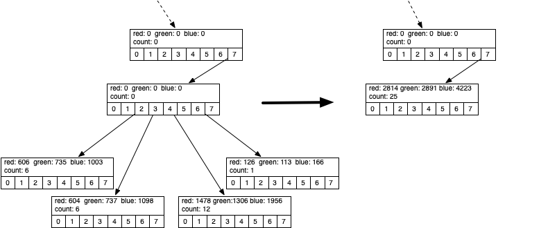 Merging Four Leaf Nodes of an ``octree``