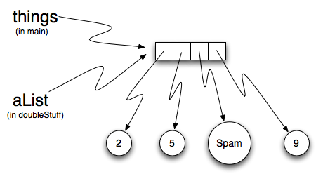 State snapshot for multiple references to a list as a parameter